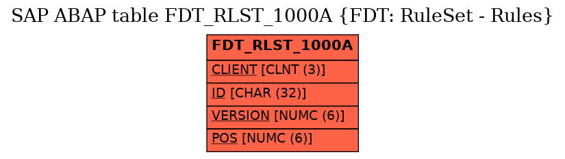 E-R Diagram for table FDT_RLST_1000A (FDT: RuleSet - Rules)