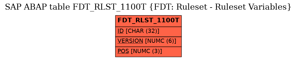 E-R Diagram for table FDT_RLST_1100T (FDT: Ruleset - Ruleset Variables)