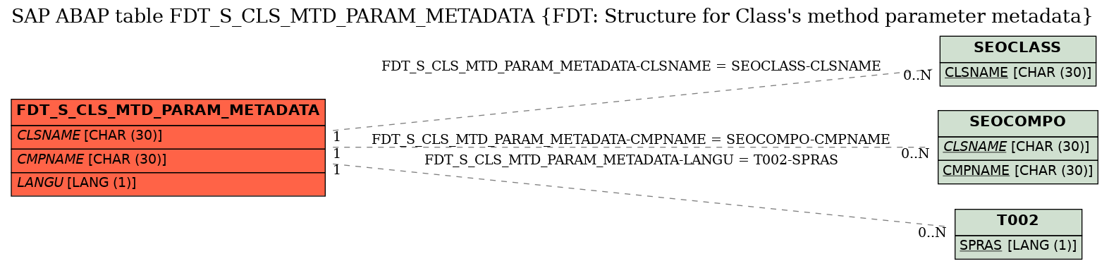 E-R Diagram for table FDT_S_CLS_MTD_PARAM_METADATA (FDT: Structure for Class's method parameter metadata)