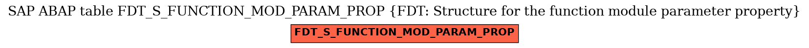 E-R Diagram for table FDT_S_FUNCTION_MOD_PARAM_PROP (FDT: Structure for the function module parameter property)