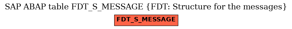 E-R Diagram for table FDT_S_MESSAGE (FDT: Structure for the messages)