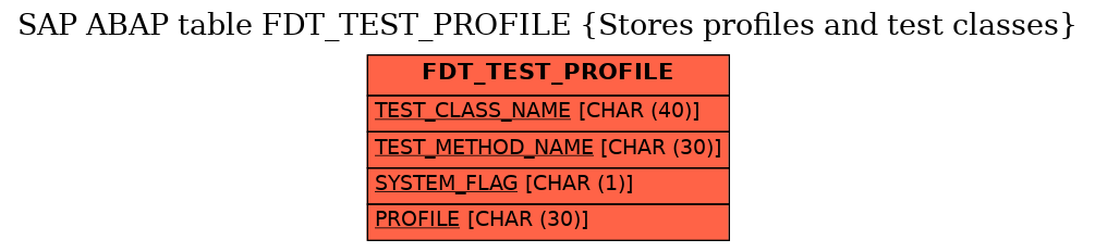 E-R Diagram for table FDT_TEST_PROFILE (Stores profiles and test classes)