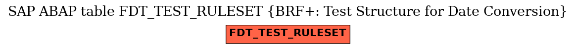 E-R Diagram for table FDT_TEST_RULESET (BRF+: Test Structure for Date Conversion)