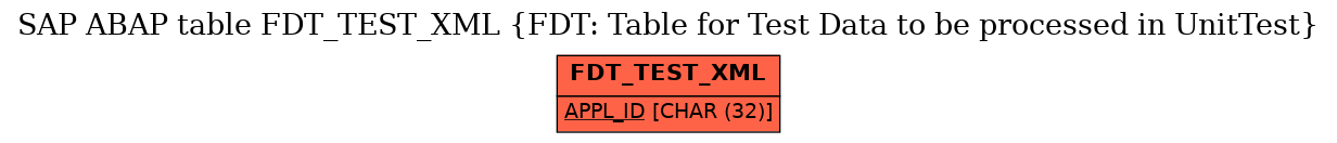 E-R Diagram for table FDT_TEST_XML (FDT: Table for Test Data to be processed in UnitTest)