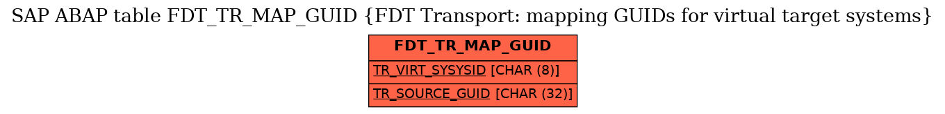 E-R Diagram for table FDT_TR_MAP_GUID (FDT Transport: mapping GUIDs for virtual target systems)