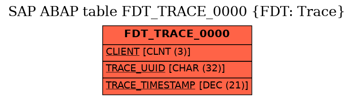 E-R Diagram for table FDT_TRACE_0000 (FDT: Trace)