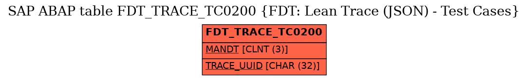 E-R Diagram for table FDT_TRACE_TC0200 (FDT: Lean Trace (JSON) - Test Cases)