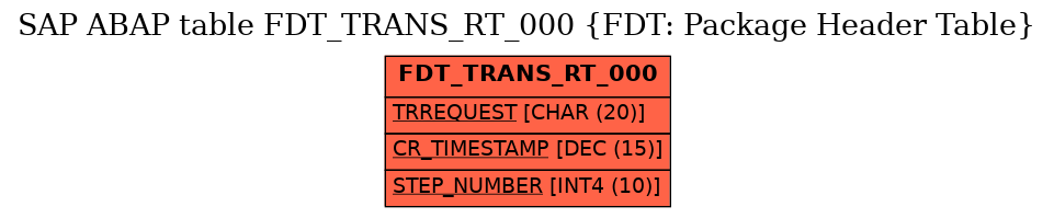 E-R Diagram for table FDT_TRANS_RT_000 (FDT: Package Header Table)