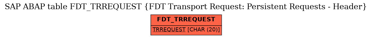 E-R Diagram for table FDT_TRREQUEST (FDT Transport Request: Persistent Requests - Header)