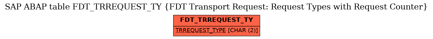 E-R Diagram for table FDT_TRREQUEST_TY (FDT Transport Request: Request Types with Request Counter)