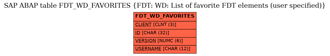 E-R Diagram for table FDT_WD_FAVORITES (FDT: WD: List of favorite FDT elements (user specified))
