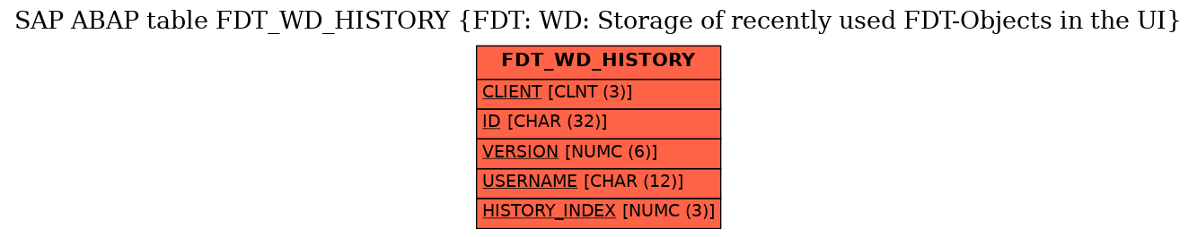 E-R Diagram for table FDT_WD_HISTORY (FDT: WD: Storage of recently used FDT-Objects in the UI)