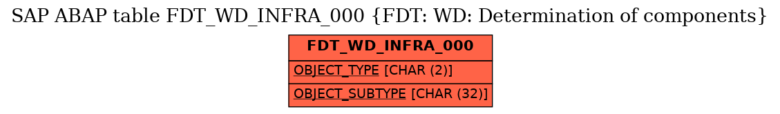 E-R Diagram for table FDT_WD_INFRA_000 (FDT: WD: Determination of components)