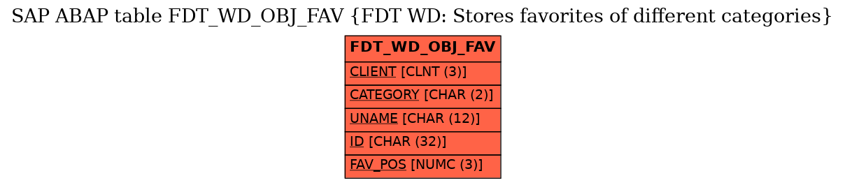 E-R Diagram for table FDT_WD_OBJ_FAV (FDT WD: Stores favorites of different categories)