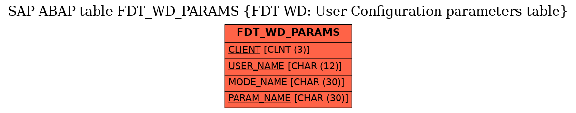 E-R Diagram for table FDT_WD_PARAMS (FDT WD: User Configuration parameters table)