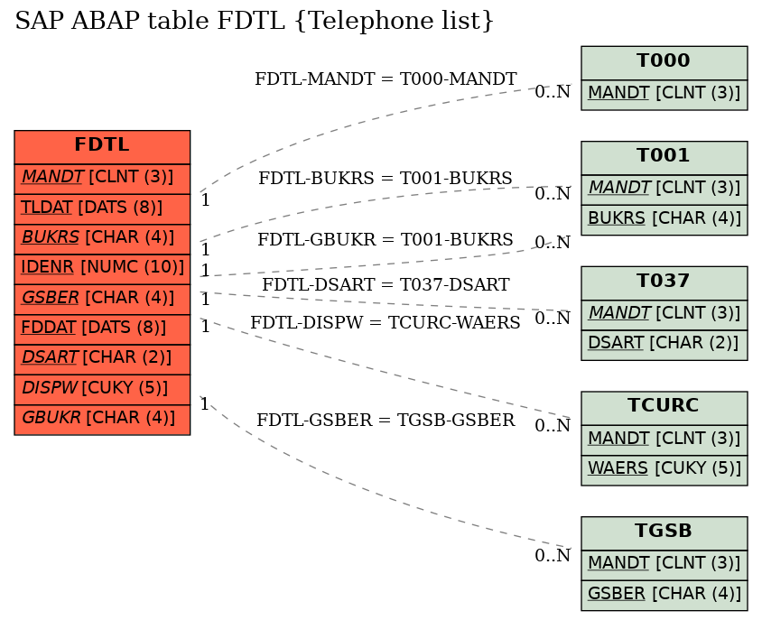 E-R Diagram for table FDTL (Telephone list)