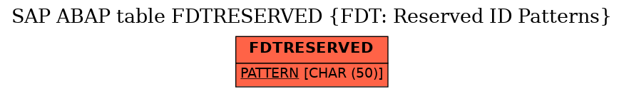 E-R Diagram for table FDTRESERVED (FDT: Reserved ID Patterns)