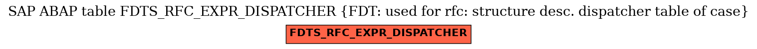 E-R Diagram for table FDTS_RFC_EXPR_DISPATCHER (FDT: used for rfc: structure desc. dispatcher table of case)