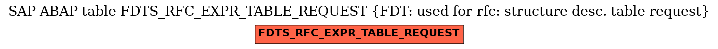 E-R Diagram for table FDTS_RFC_EXPR_TABLE_REQUEST (FDT: used for rfc: structure desc. table request)