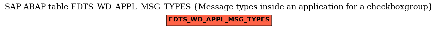 E-R Diagram for table FDTS_WD_APPL_MSG_TYPES (Message types inside an application for a checkboxgroup)
