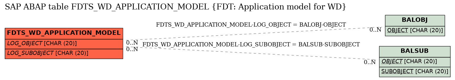 E-R Diagram for table FDTS_WD_APPLICATION_MODEL (FDT: Application model for WD)