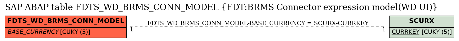 E-R Diagram for table FDTS_WD_BRMS_CONN_MODEL (FDT:BRMS Connector expression model(WD UI))