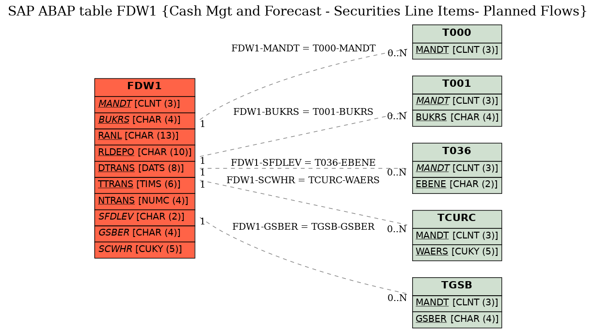 E-R Diagram for table FDW1 (Cash Mgt and Forecast - Securities Line Items- Planned Flows)