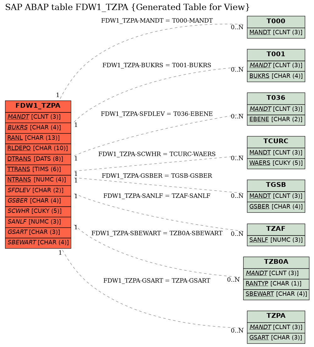 E-R Diagram for table FDW1_TZPA (Generated Table for View)