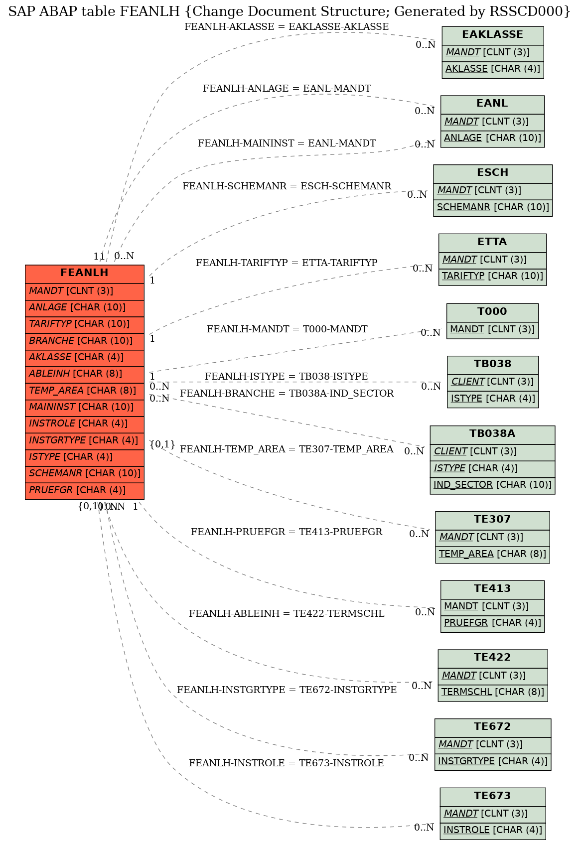 E-R Diagram for table FEANLH (Change Document Structure; Generated by RSSCD000)