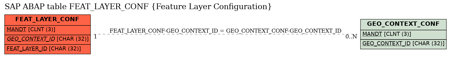 E-R Diagram for table FEAT_LAYER_CONF (Feature Layer Configuration)