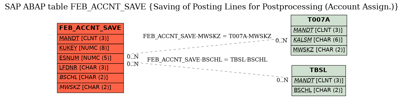 E-R Diagram for table FEB_ACCNT_SAVE (Saving of Posting Lines for Postprocessing (Account Assign.))