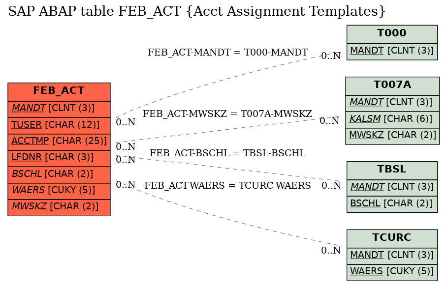 E-R Diagram for table FEB_ACT (Acct Assignment Templates)