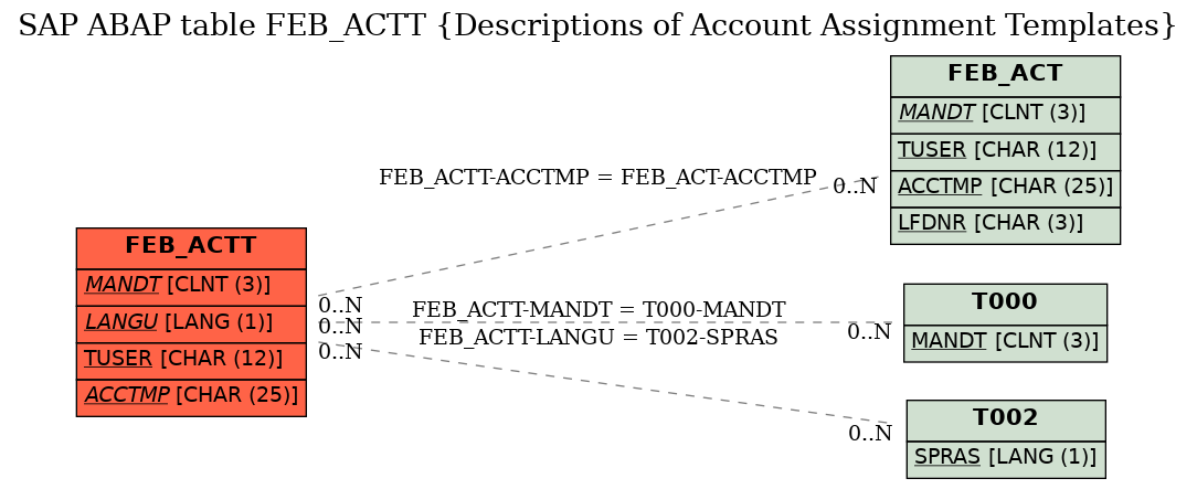 E-R Diagram for table FEB_ACTT (Descriptions of Account Assignment Templates)