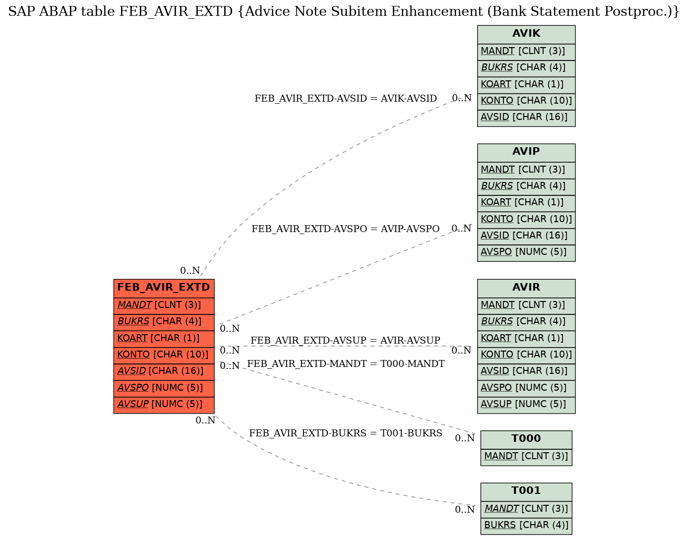 E-R Diagram for table FEB_AVIR_EXTD (Advice Note Subitem Enhancement (Bank Statement Postproc.))