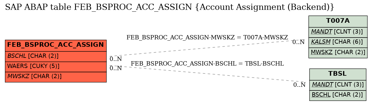 E-R Diagram for table FEB_BSPROC_ACC_ASSIGN (Account Assignment (Backend))