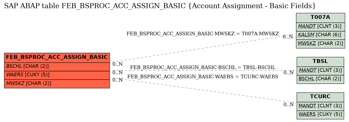 E-R Diagram for table FEB_BSPROC_ACC_ASSIGN_BASIC (Account Assignment - Basic Fields)