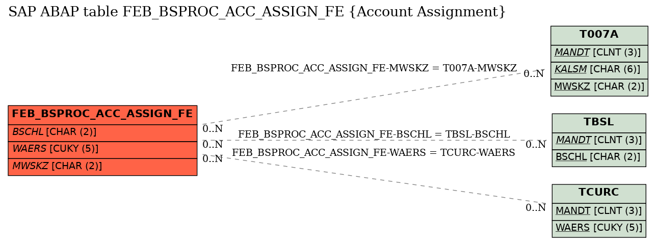 E-R Diagram for table FEB_BSPROC_ACC_ASSIGN_FE (Account Assignment)