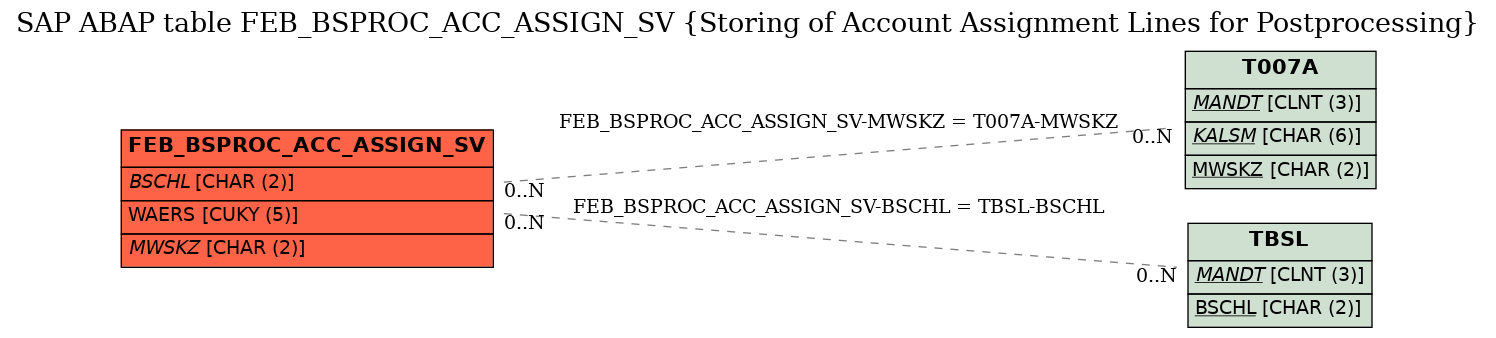 E-R Diagram for table FEB_BSPROC_ACC_ASSIGN_SV (Storing of Account Assignment Lines for Postprocessing)