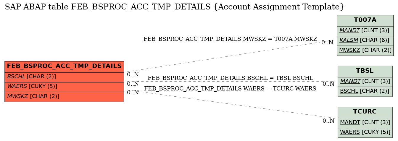 E-R Diagram for table FEB_BSPROC_ACC_TMP_DETAILS (Account Assignment Template)