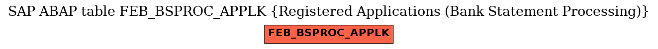 E-R Diagram for table FEB_BSPROC_APPLK (Registered Applications (Bank Statement Processing))