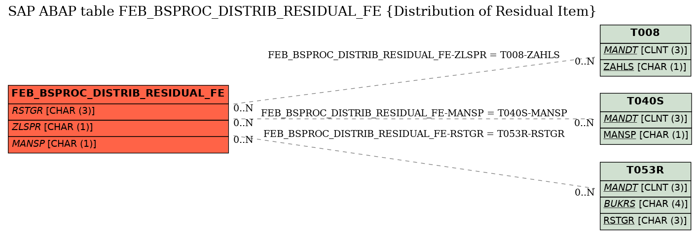 E-R Diagram for table FEB_BSPROC_DISTRIB_RESIDUAL_FE (Distribution of Residual Item)