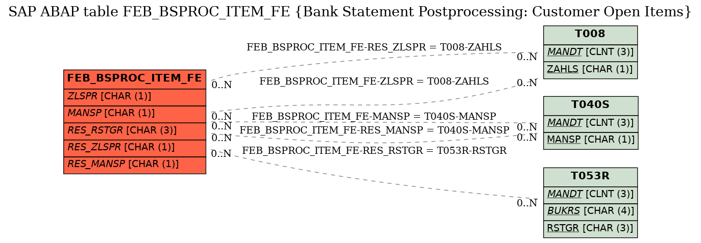 E-R Diagram for table FEB_BSPROC_ITEM_FE (Bank Statement Postprocessing: Customer Open Items)