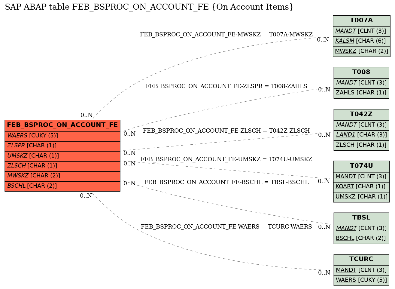 E-R Diagram for table FEB_BSPROC_ON_ACCOUNT_FE (On Account Items)