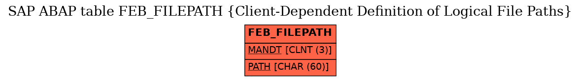 E-R Diagram for table FEB_FILEPATH (Client-Dependent Definition of Logical File Paths)