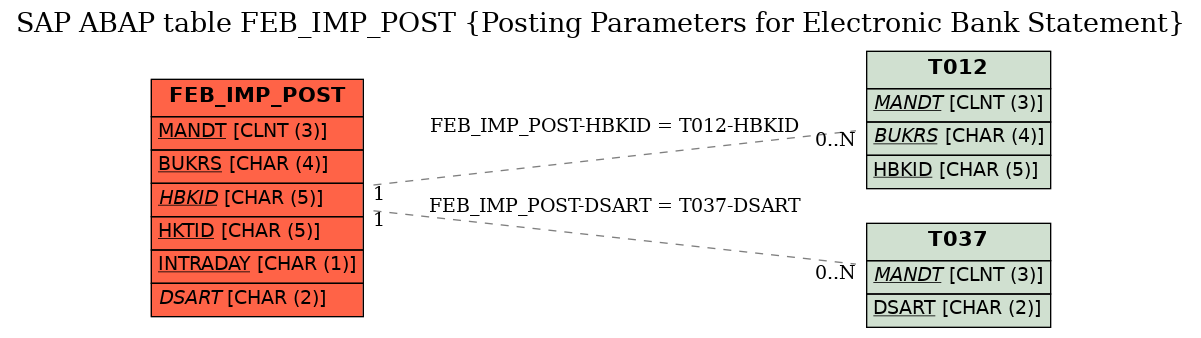 E-R Diagram for table FEB_IMP_POST (Posting Parameters for Electronic Bank Statement)