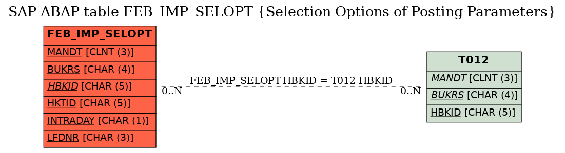 E-R Diagram for table FEB_IMP_SELOPT (Selection Options of Posting Parameters)