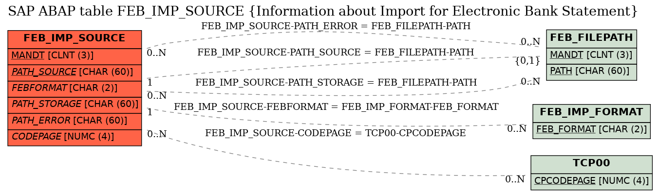 E-R Diagram for table FEB_IMP_SOURCE (Information about Import for Electronic Bank Statement)