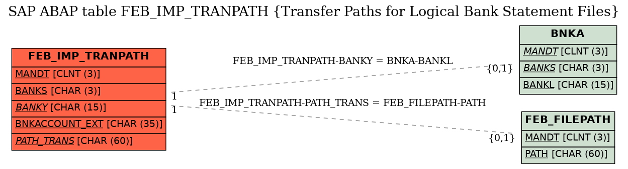 E-R Diagram for table FEB_IMP_TRANPATH (Transfer Paths for Logical Bank Statement Files)