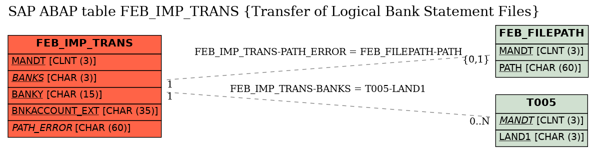 E-R Diagram for table FEB_IMP_TRANS (Transfer of Logical Bank Statement Files)