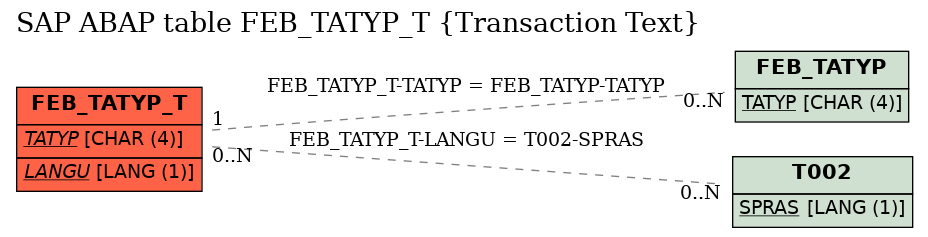 E-R Diagram for table FEB_TATYP_T (Transaction Text)